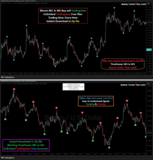 Higher High And Lower Low